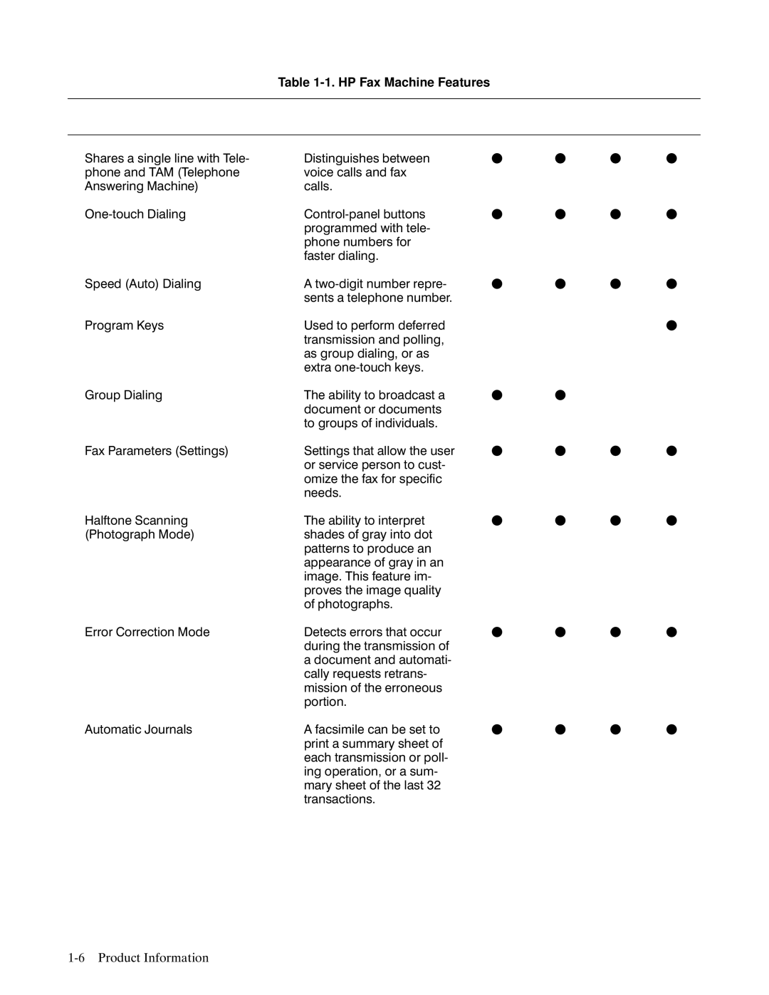 HP FAX-700 manual Capability Description 700 750 900 950 