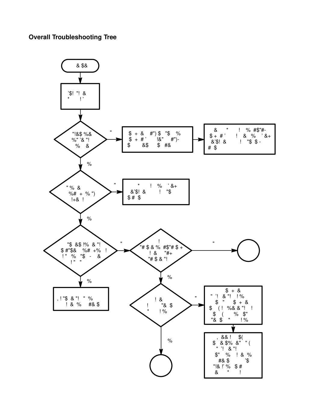 HP FAX-700 manual Overall Troubleshooting Tree 