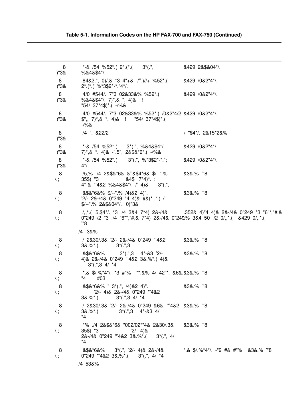 HP FAX-700 manual Info Mode Description of the Problem Action Code 