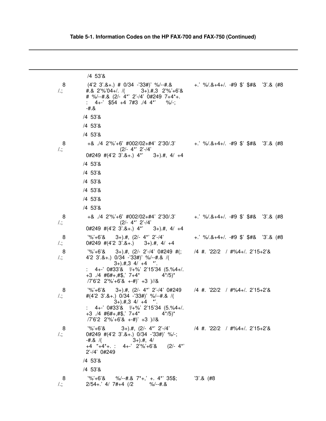 HP FAX-700 manual Info Mode Description of the Problem Action Code 