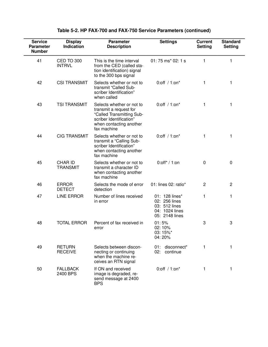 HP manual HP FAX-700 and FAX-750 Service Parameters 