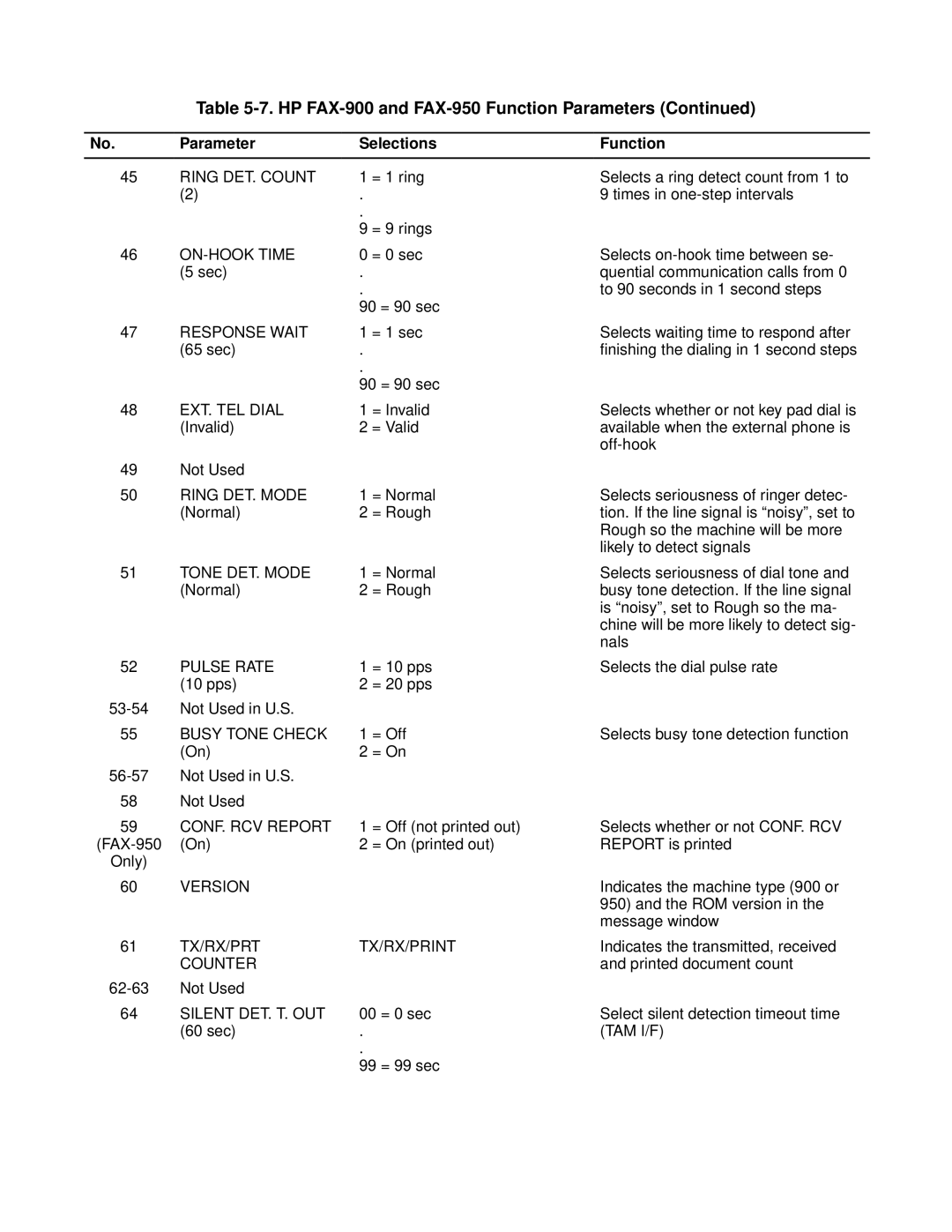 HP FAX-700 manual Ring DET. Count 