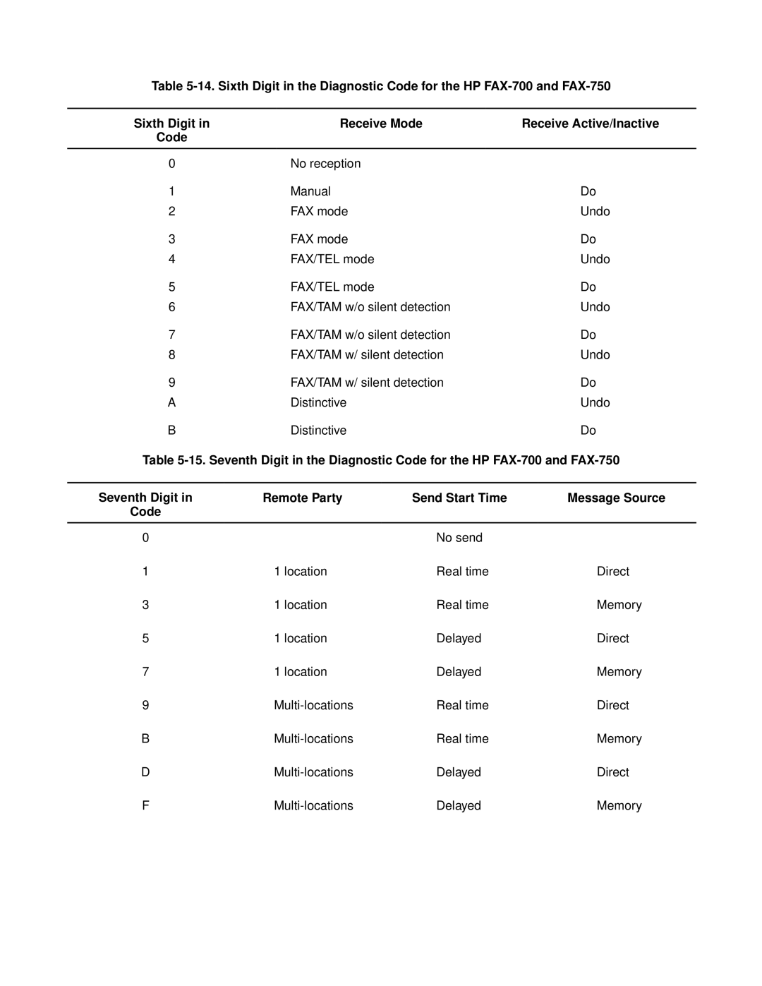 HP FAX-700 manual Problem Resolution 