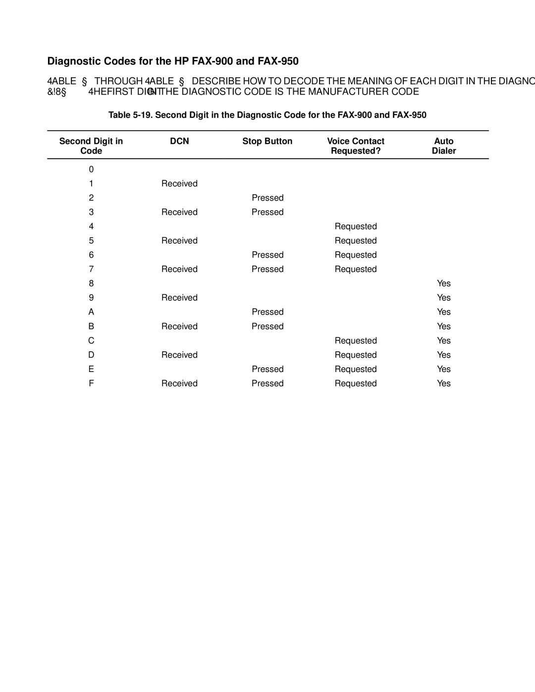 HP FAX-700 manual Diagnostic Codes for the HP FAX-900 and FAX-950, Dcn 