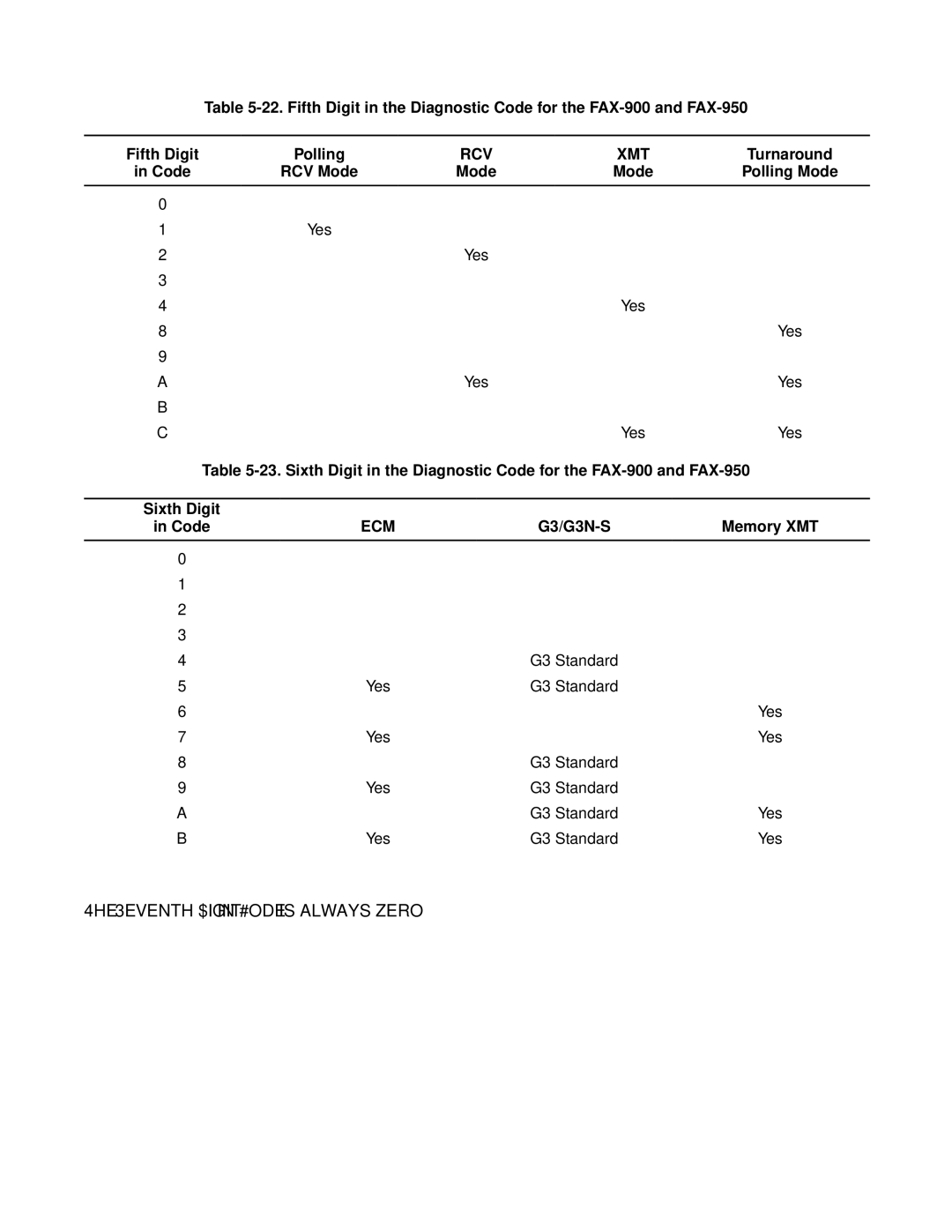 HP FAX-700 manual TheSeventh Digitin Codeis always zero 