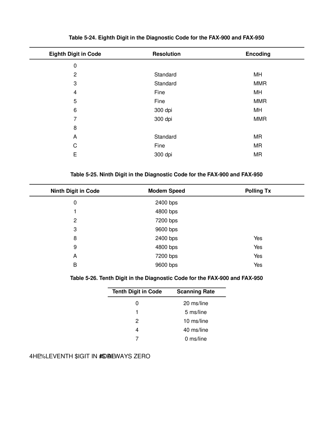 HP FAX-700 manual TheEleventh Digit inisCodealways zero 