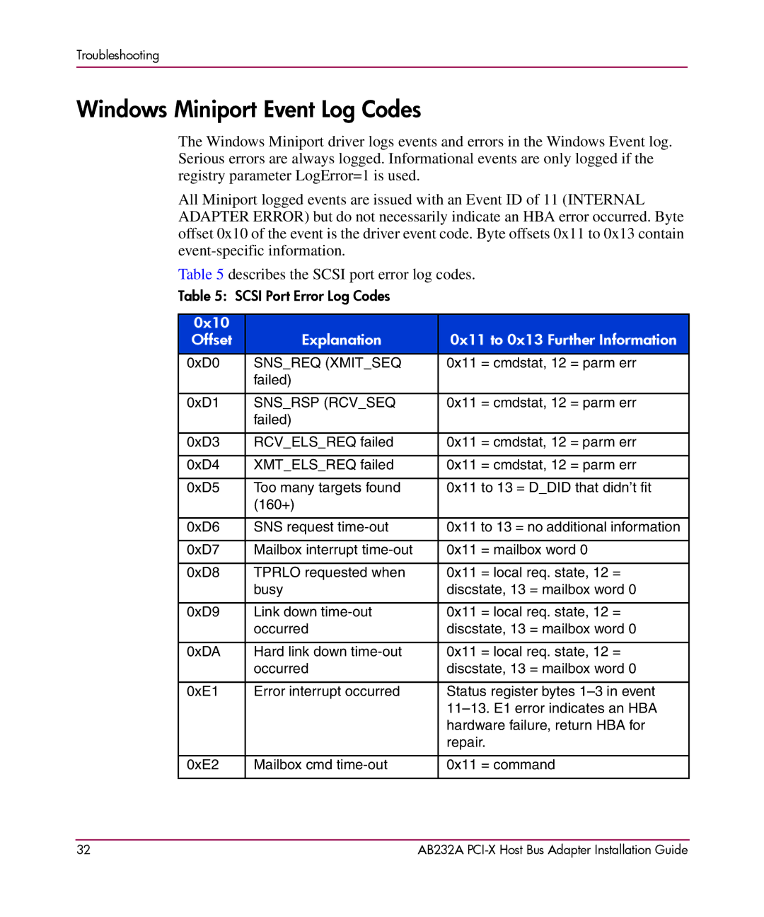 HP FCA2404 AB232A AB232A manual Windows Miniport Event Log Codes, Snsrsp Rcvseq 