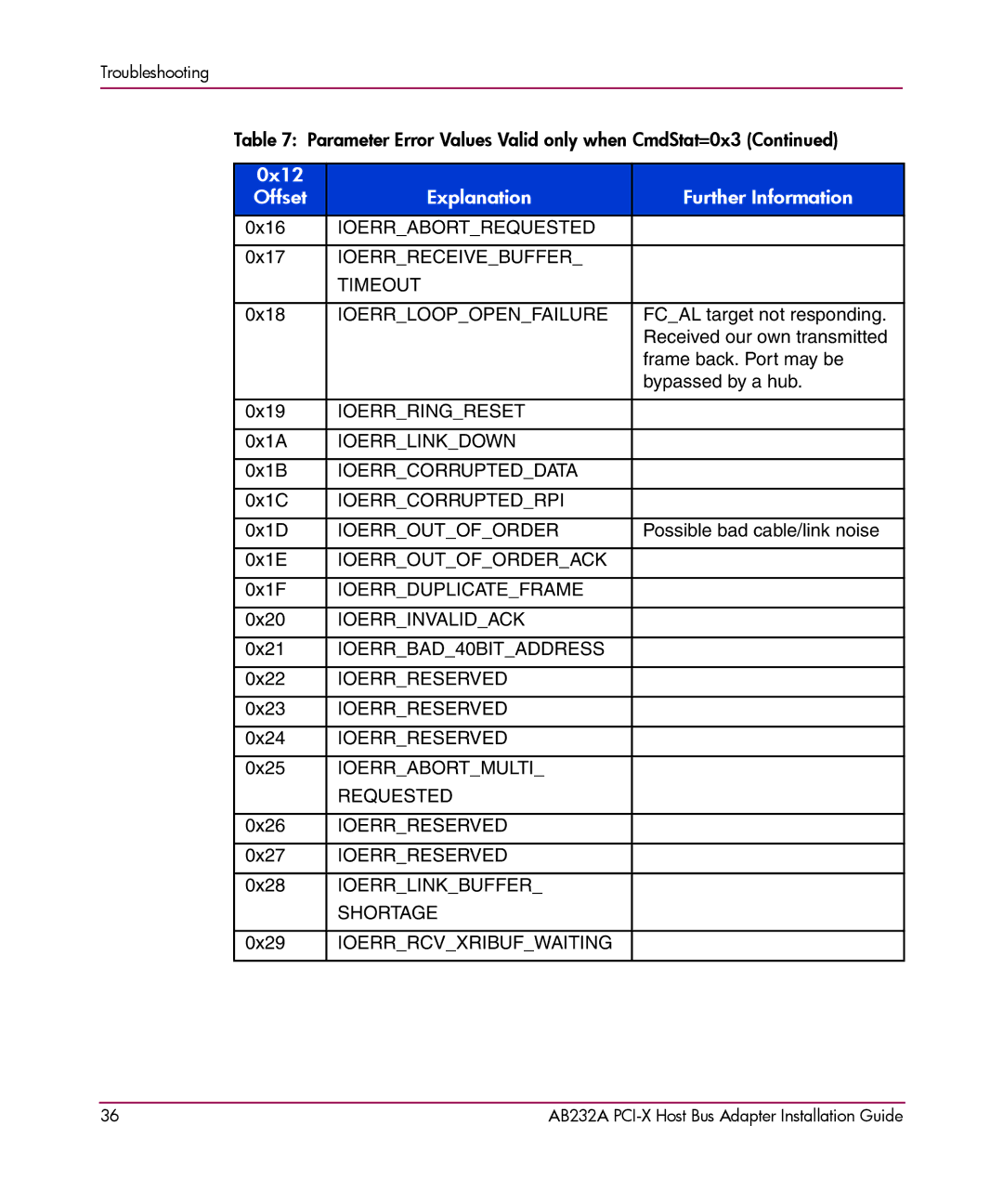 HP FCA2404 AB232A AB232A manual Ioerrabortrequested 