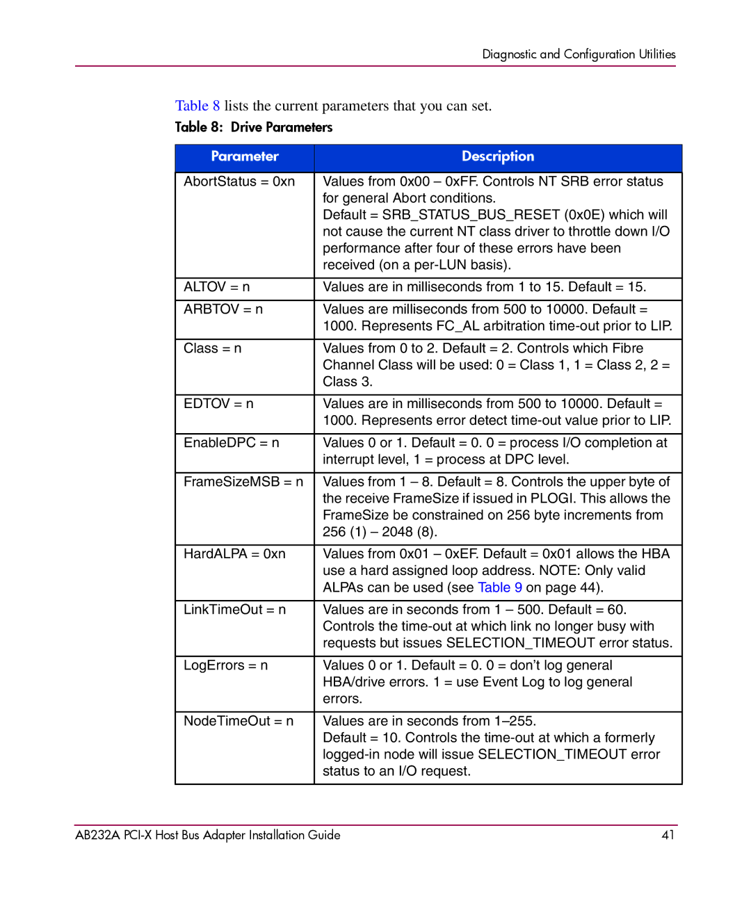 HP FCA2404 AB232A AB232A manual Lists the current parameters that you can set 