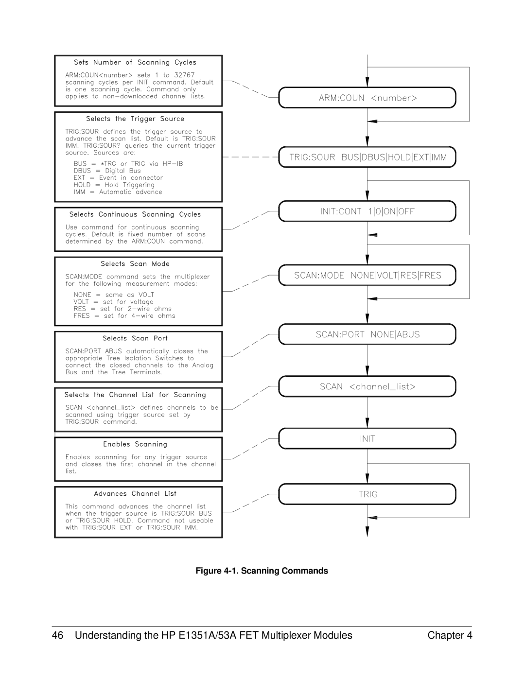 HP FET MULTIPLEXER E1351A/53A manual Scanning Commands 