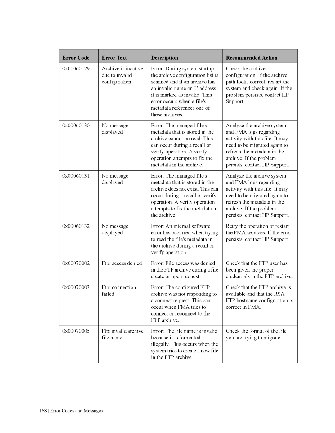HP File Archiving Software manual Error Code Error Text Description Recommended Action 