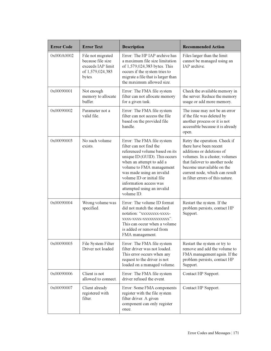 HP File Archiving Software manual Error Code Error Text Description Recommended Action 