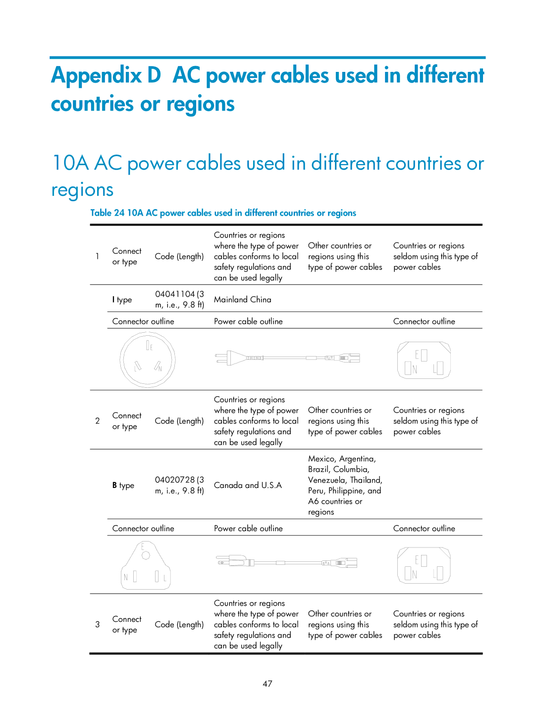 HP Firewall manual 10A AC power cables used in different countries or regions 