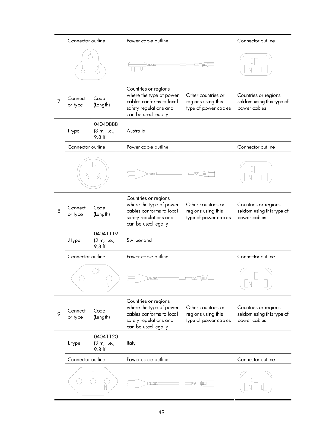 HP Firewall manual Connector outline Power cable outline Countries or regions 