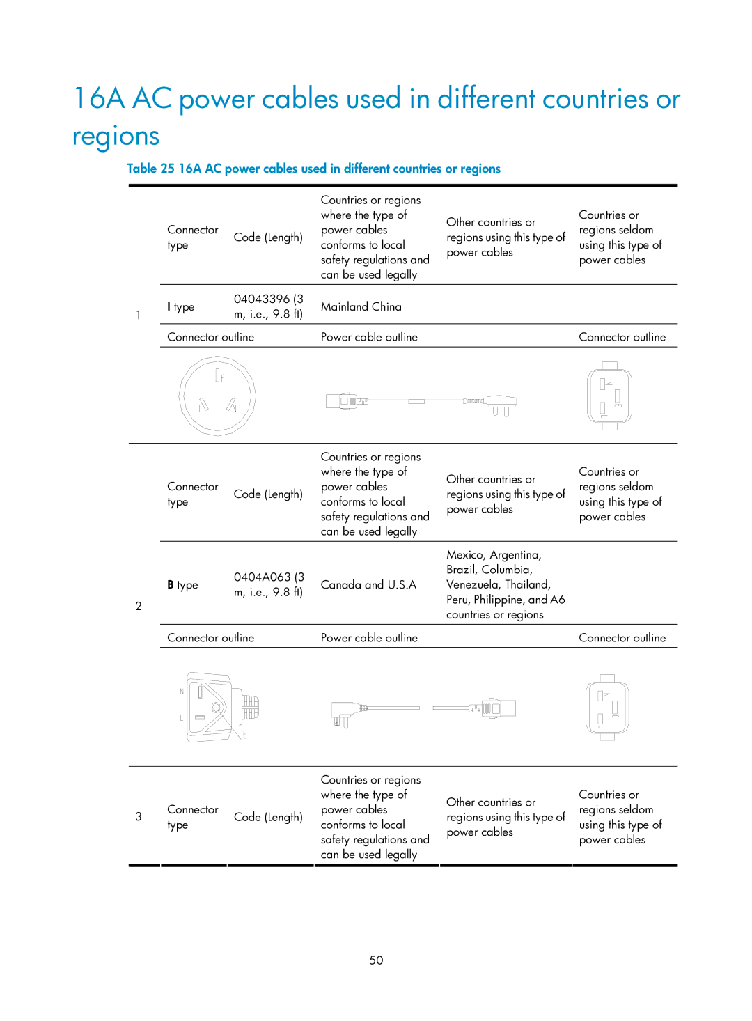 HP Firewall manual 16A AC power cables used in different countries or regions 