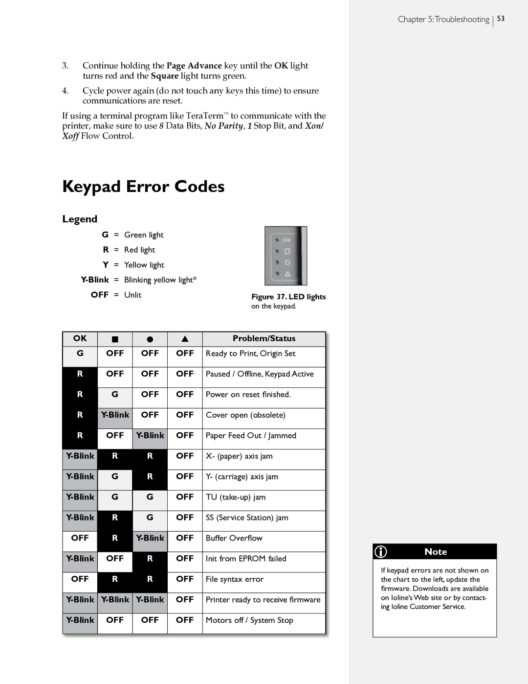 HP StudioJet, FlexJet E manual Keypad Error Codes, Troubleshooting 