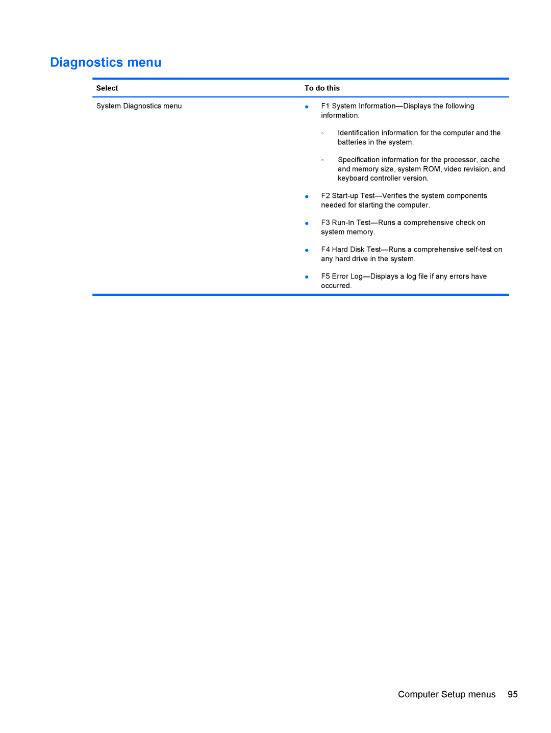 HP FN037UAABA, FN038UAABA manual Diagnostics menu 