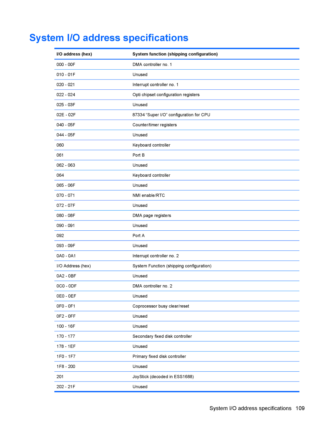 HP FN037UAABA, FN038UAABA manual System I/O address specifications, Address hex System function shipping configuration 