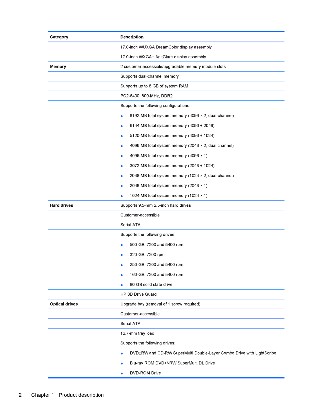 HP FN038UAABA, FN037UAABA manual Category Description, Memory, Hard drives, Optical drives 