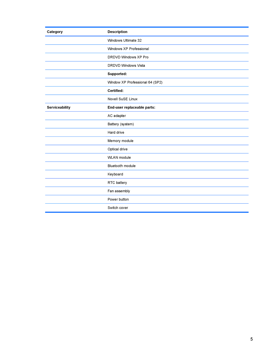 HP FN037UAABA, FN038UAABA manual Supported, Certified, Serviceability End-user replaceable parts 