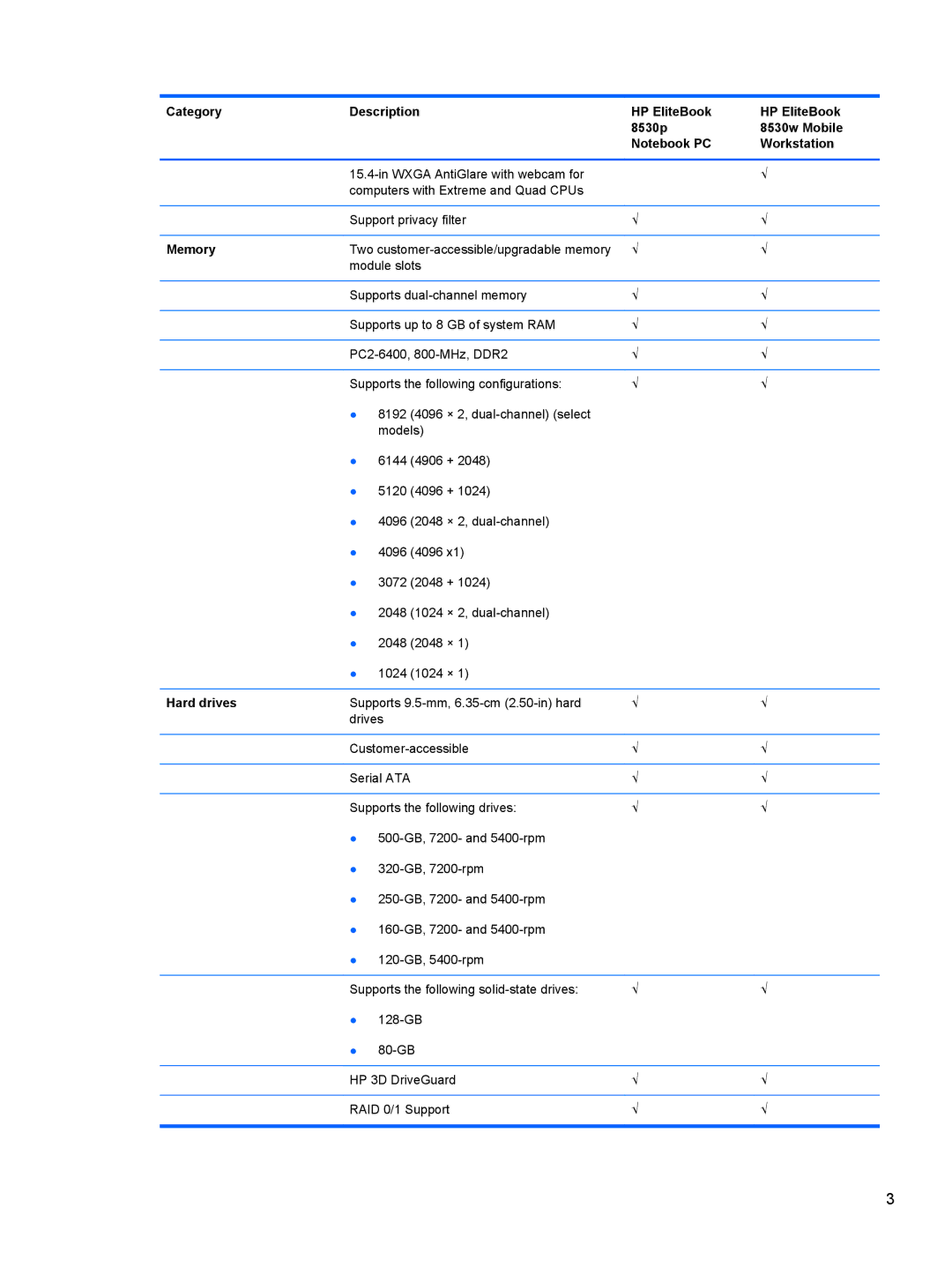 HP FN041UAABA manual Memory, Hard drives 