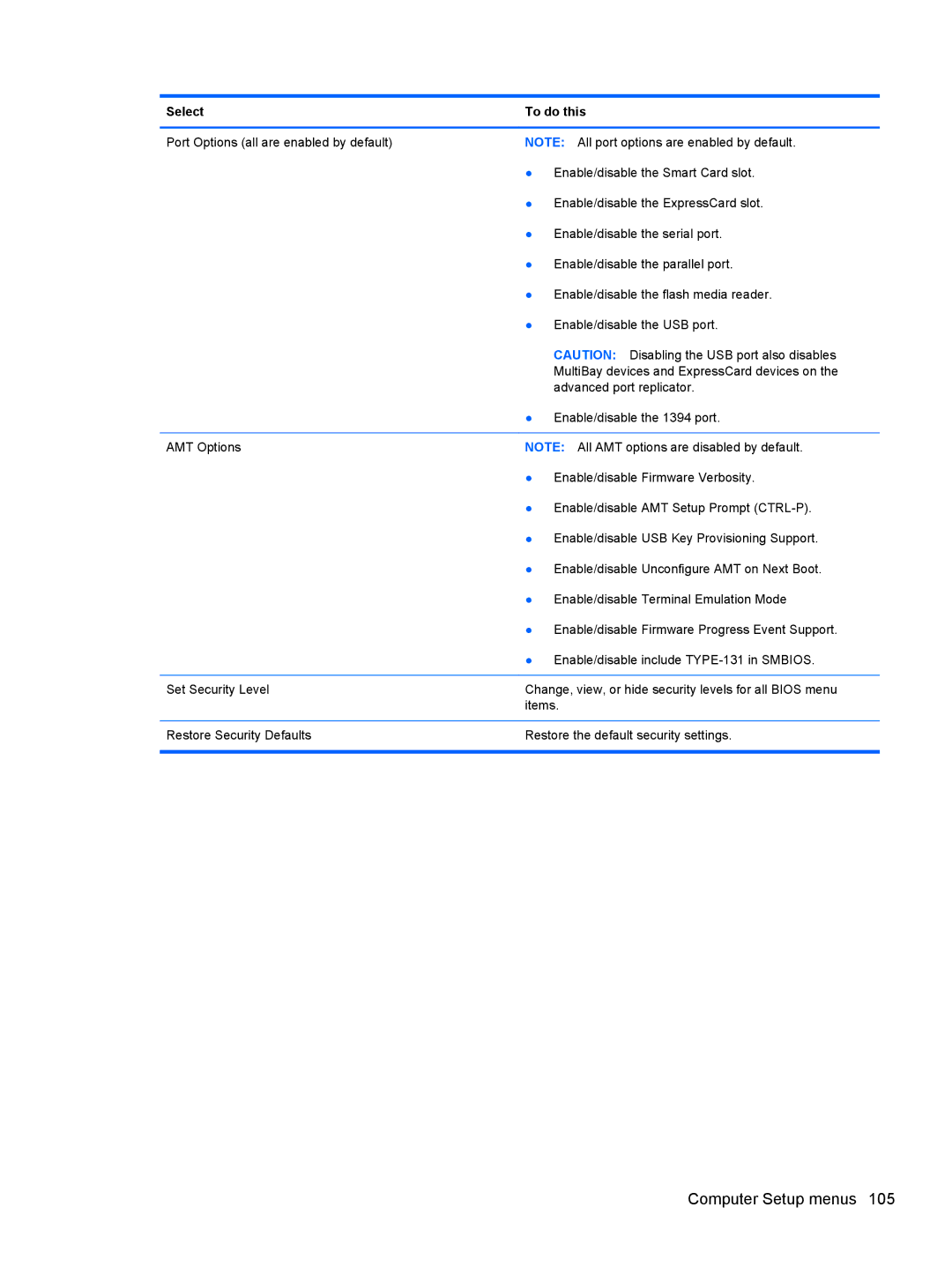 HP FN041UAABA manual Computer Setup menus 