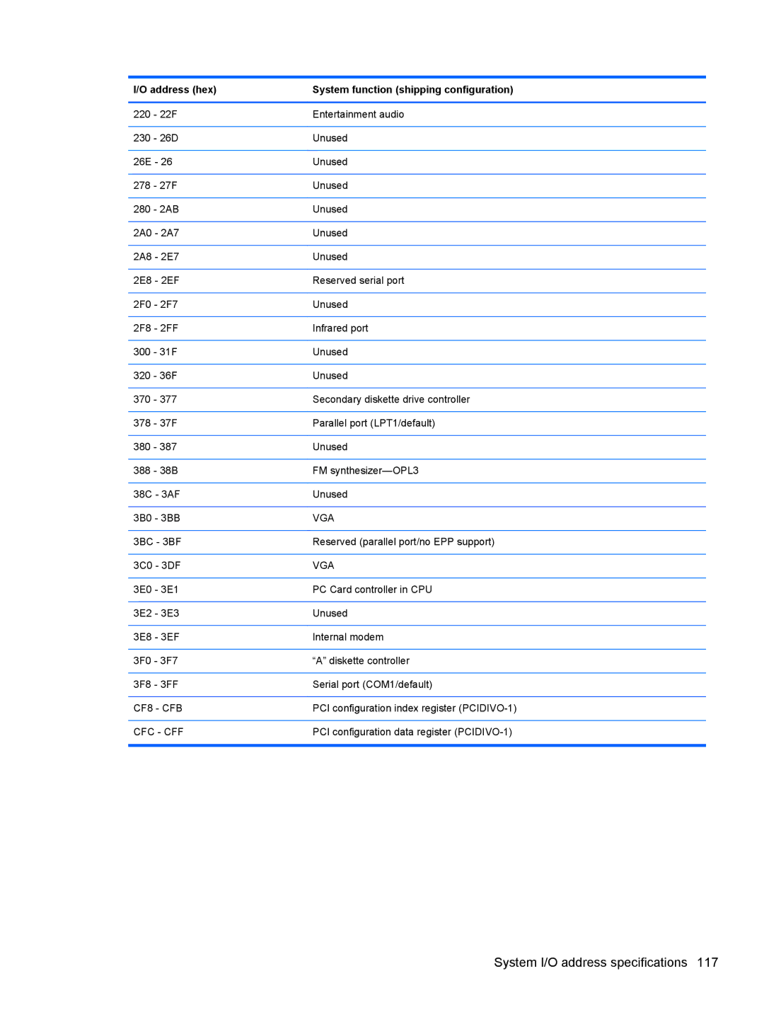 HP FN041UAABA manual System I/O address specifications 