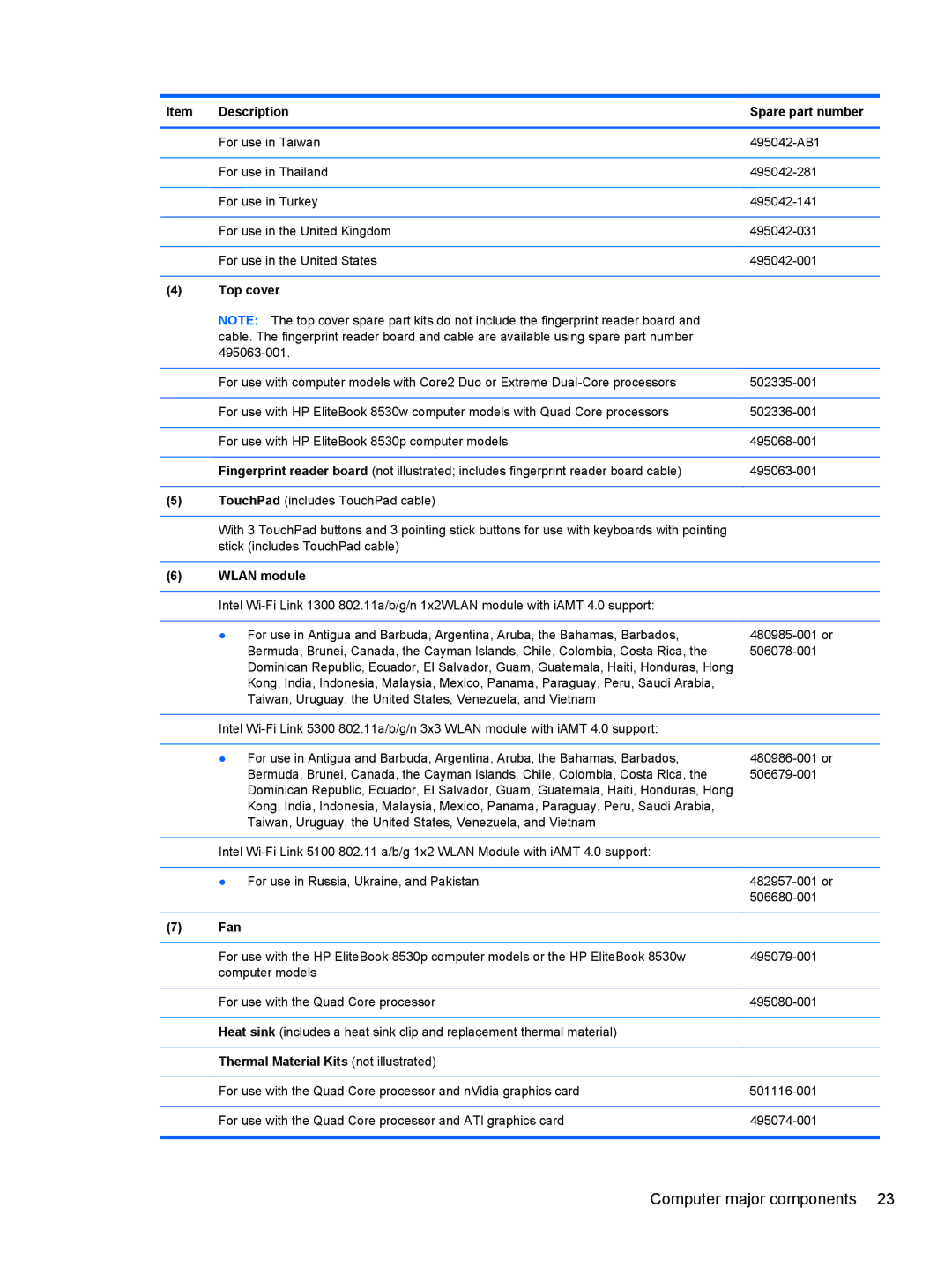 HP FN041UAABA manual Top cover, Wlan module, Fan, Thermal Material Kits not illustrated 