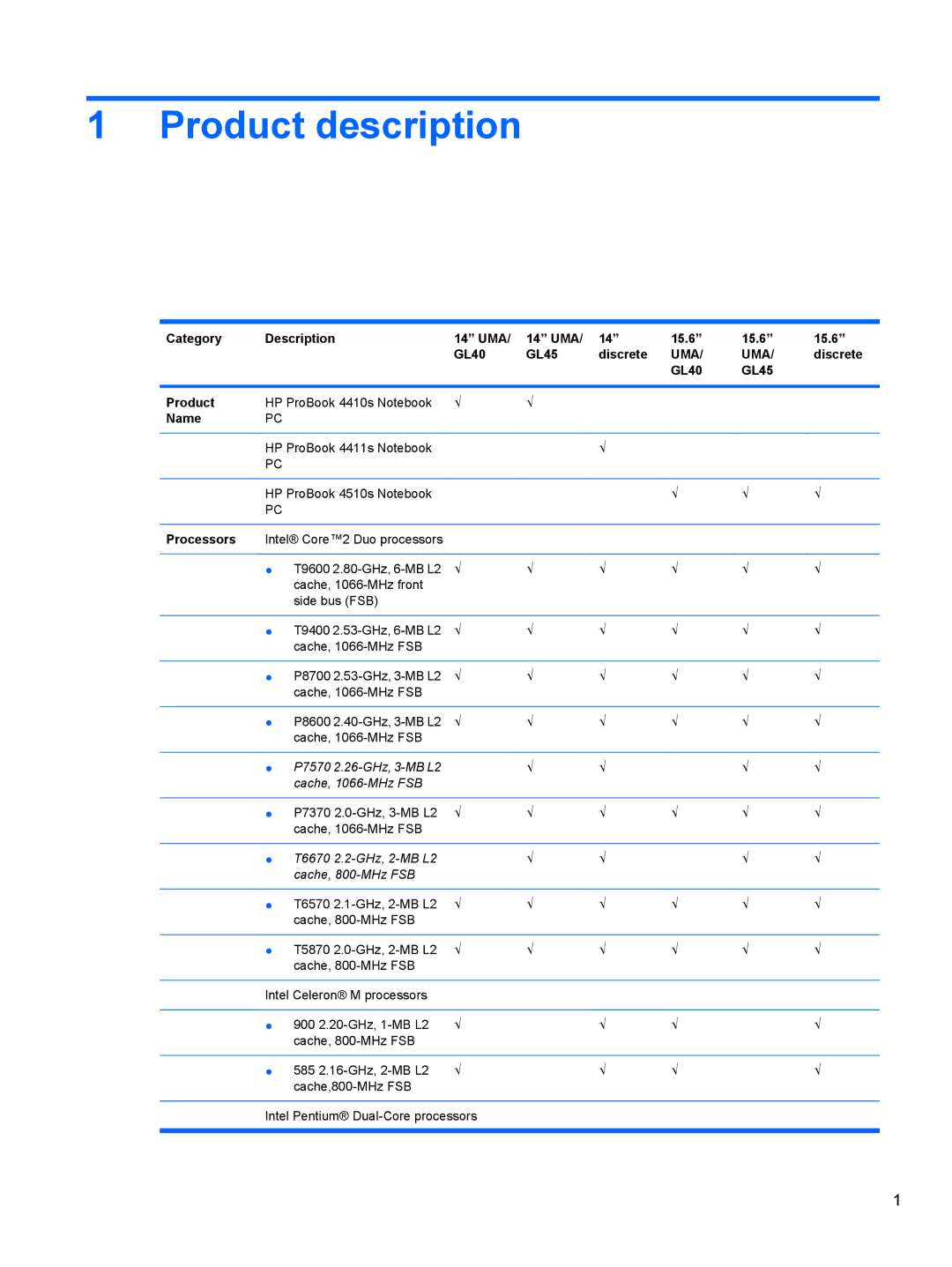 HP 4411S, FN068UTABA, 4410S manual Category Description 14 UMA 15.6 GL40 GL45 Discrete, GL40 GL45 Product, Name, Processors 