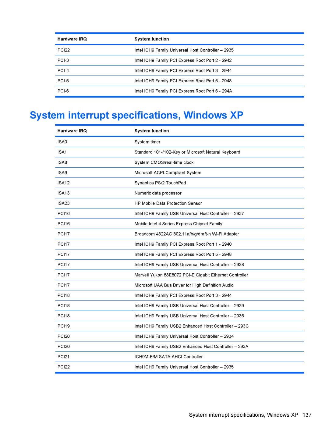 HP 4410S, FN068UTABA, 4411S manual System interrupt specifications, Windows XP, PCI22 