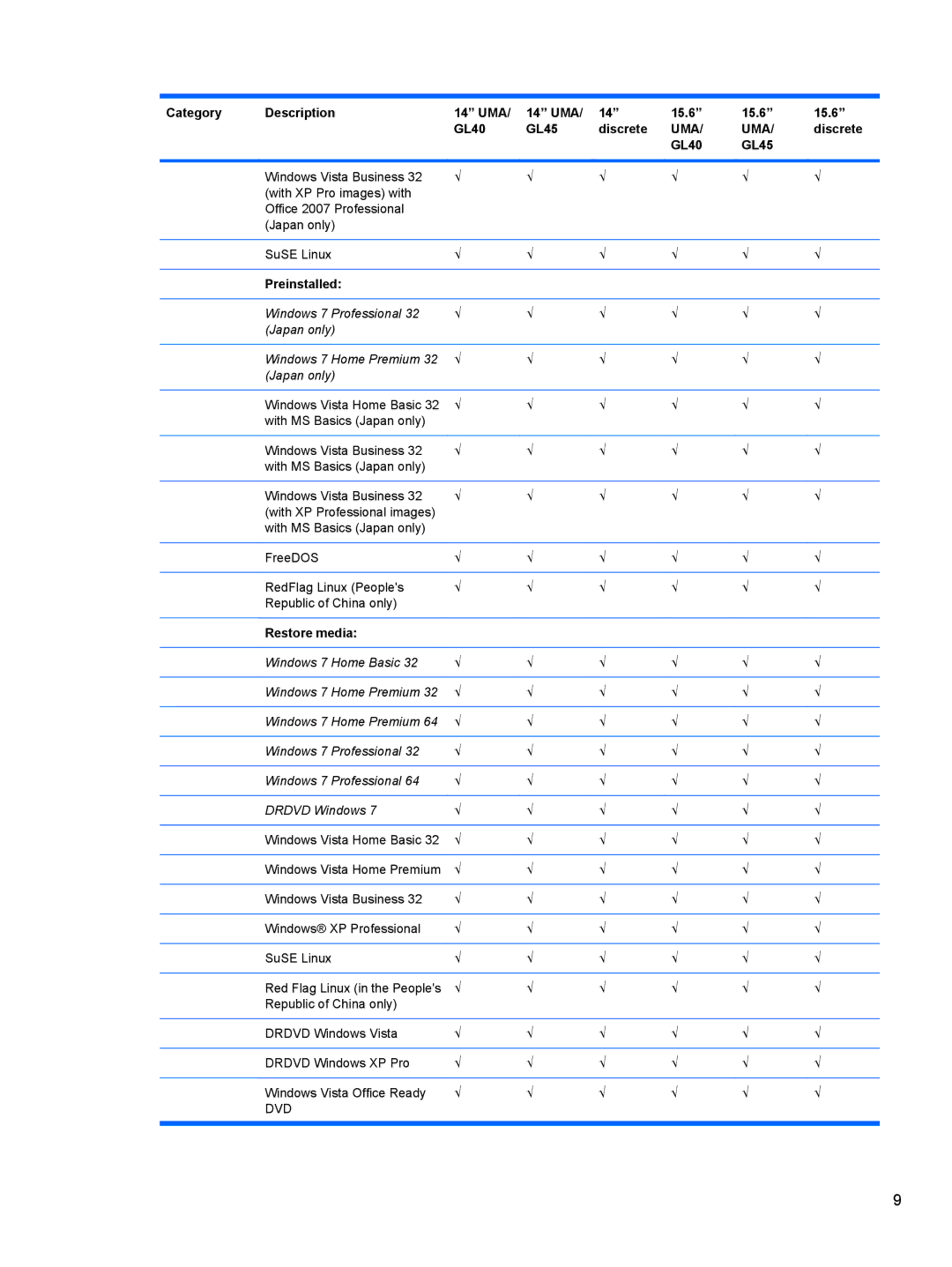 HP FN068UTABA, 4411S, 4410S manual Preinstalled, Restore media 