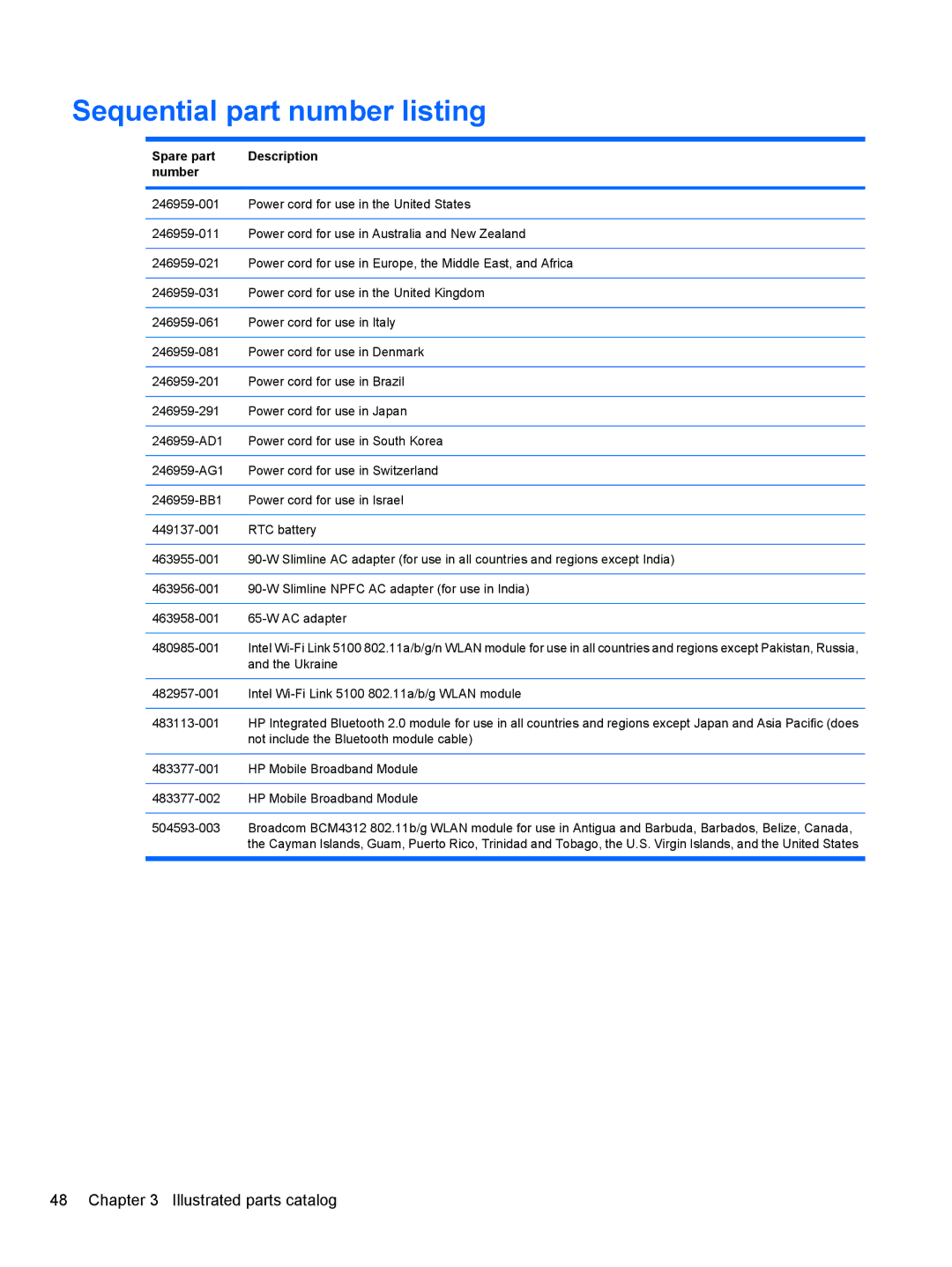 HP FN068UTABA, 4411S, 4410S manual Sequential part number listing, Spare part Description Number 