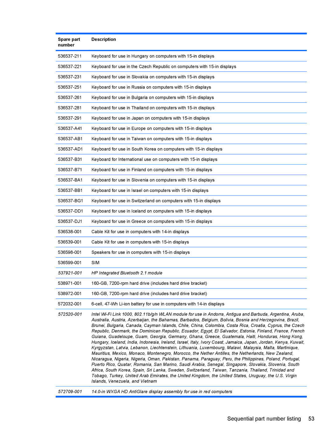 HP 4410S, FN068UTABA, 4411S manual Islands, Venezuela, and Vietnam 