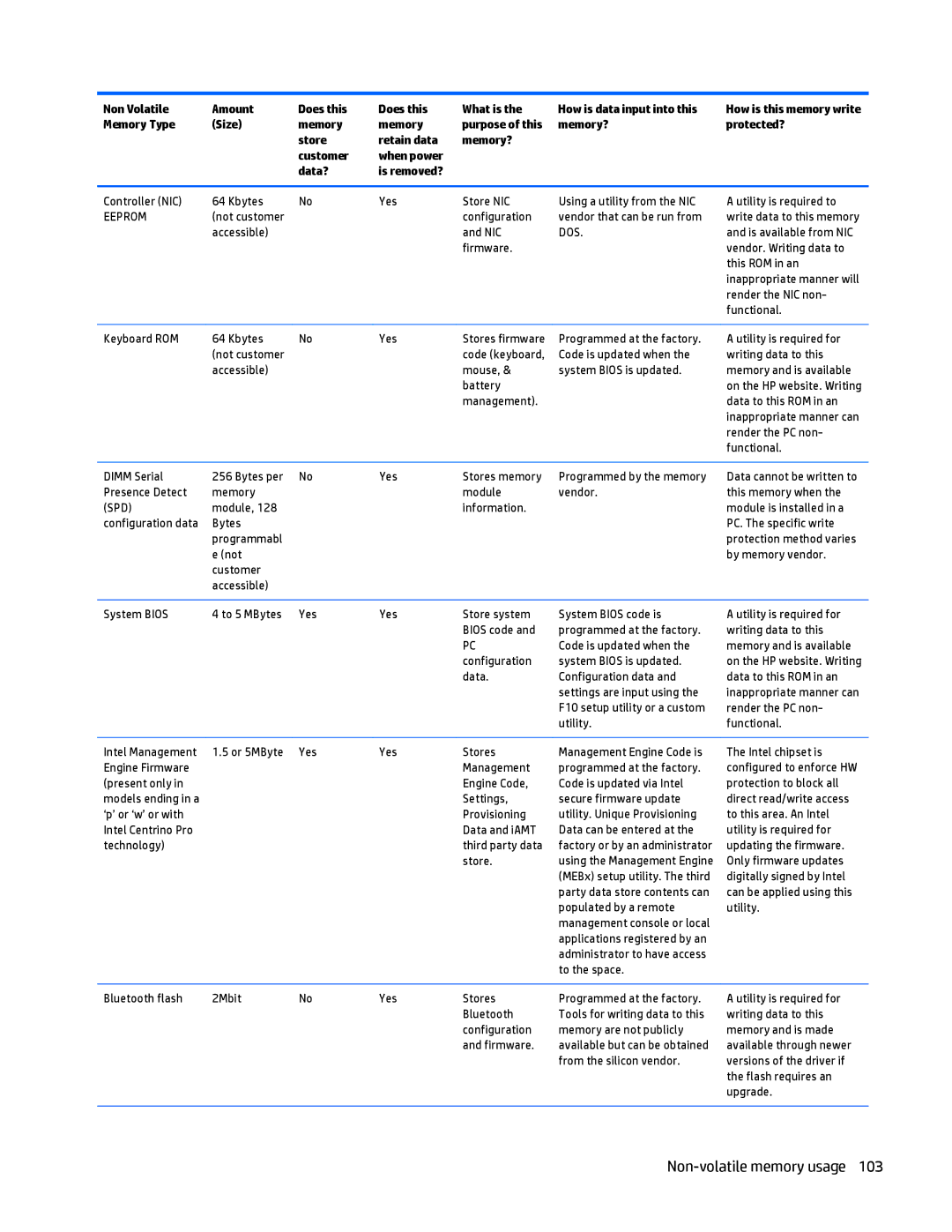 HP Folio 1040 G1 manual Non-volatile memory usage, Dos 