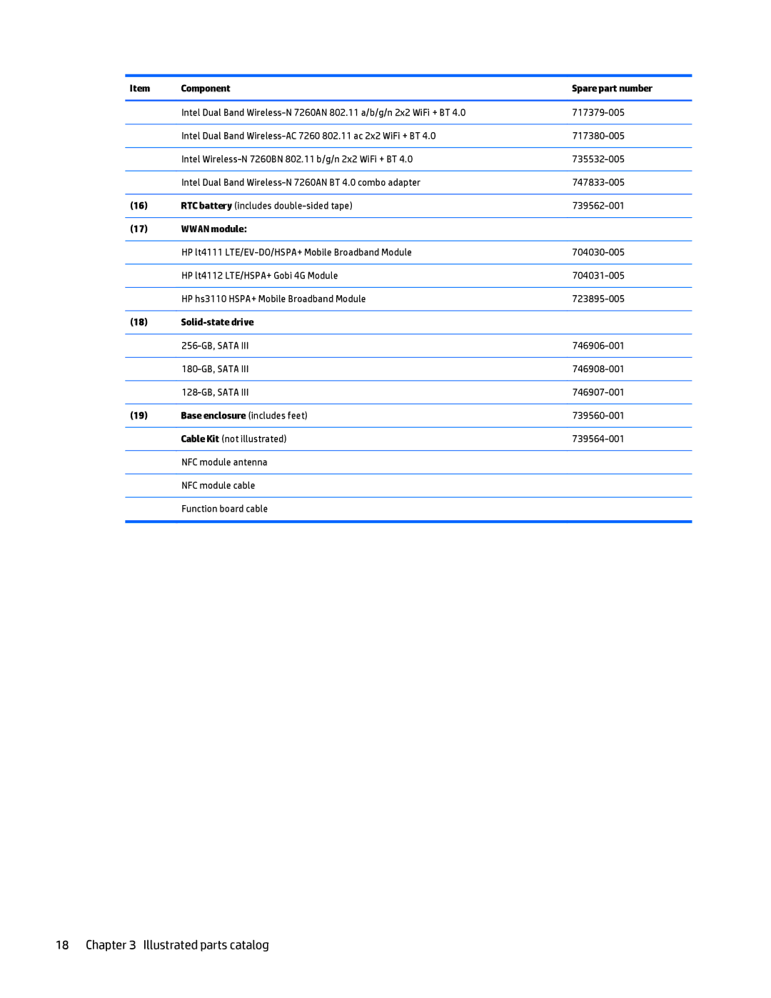 HP Folio 1040 G1 manual Component Spare part number, Wwan module, Solid-state drive, Base enclosure includes feet 