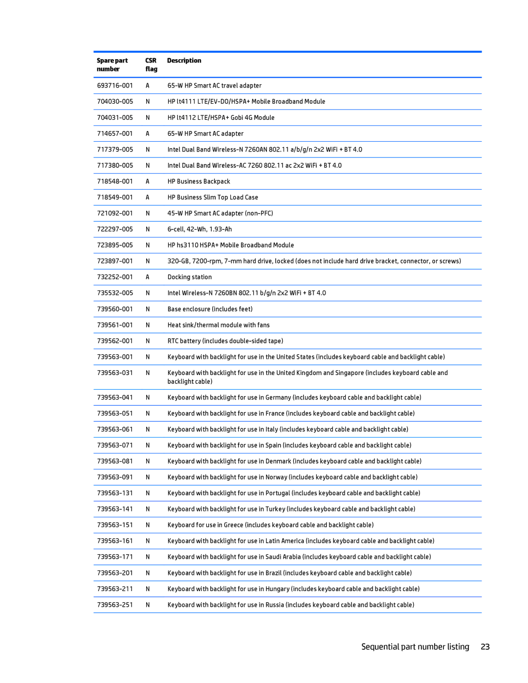 HP Folio 1040 G1 manual Sequential part number listing 