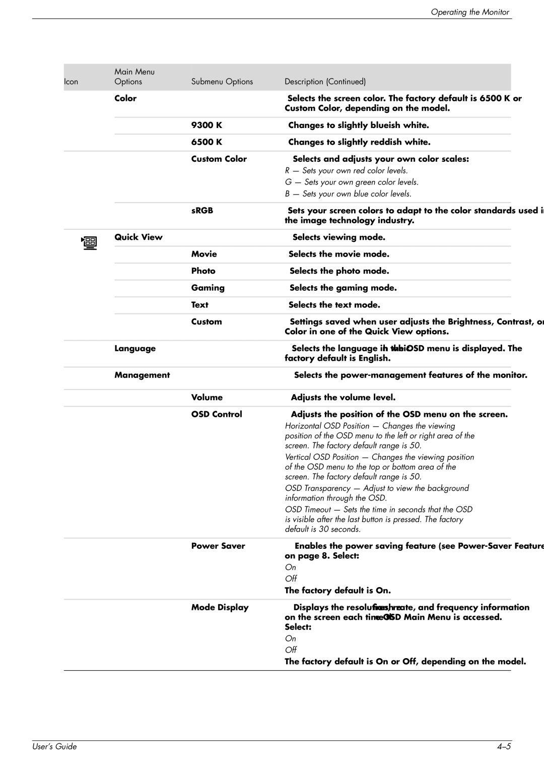 HP W1907, FP1707, W2216 manual Icon Main Menu Submenu Options Description, Sets your own blue color levels 