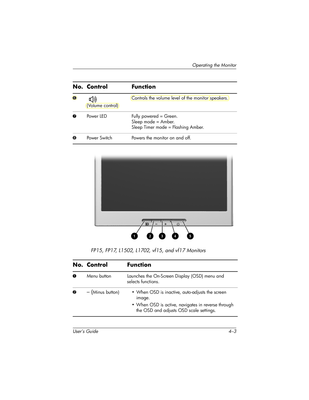 HP FP7317, FP15 manual No. Control Function 