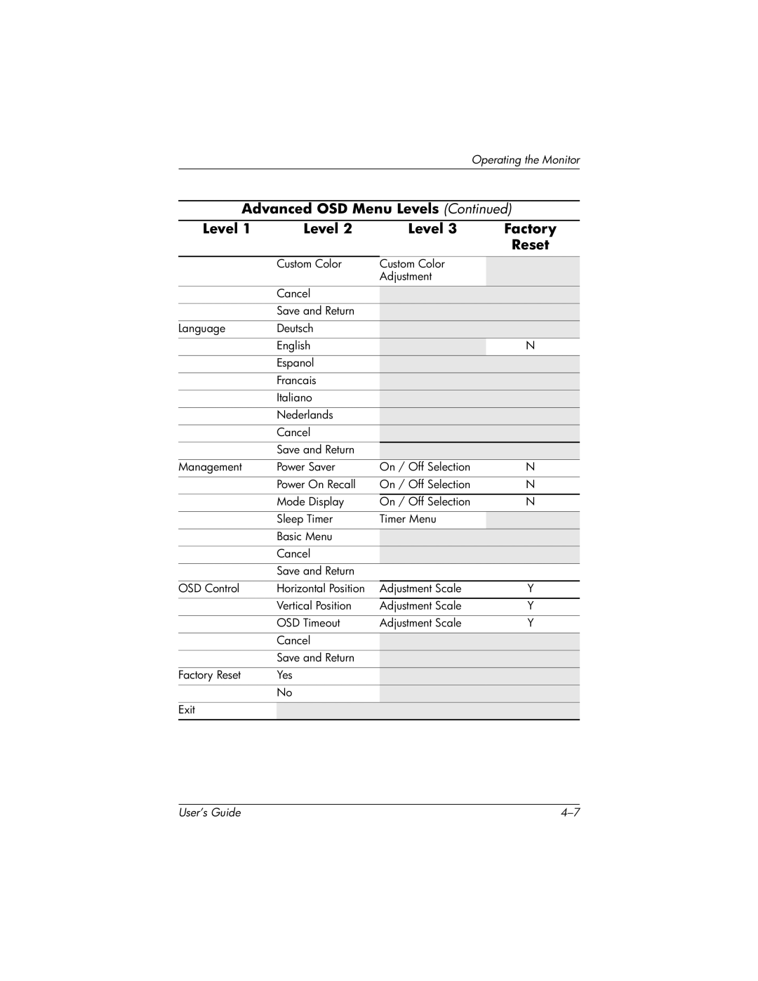 HP FP7317, FP15 manual Advanced OSD Menu Levels, Level Factory Reset 