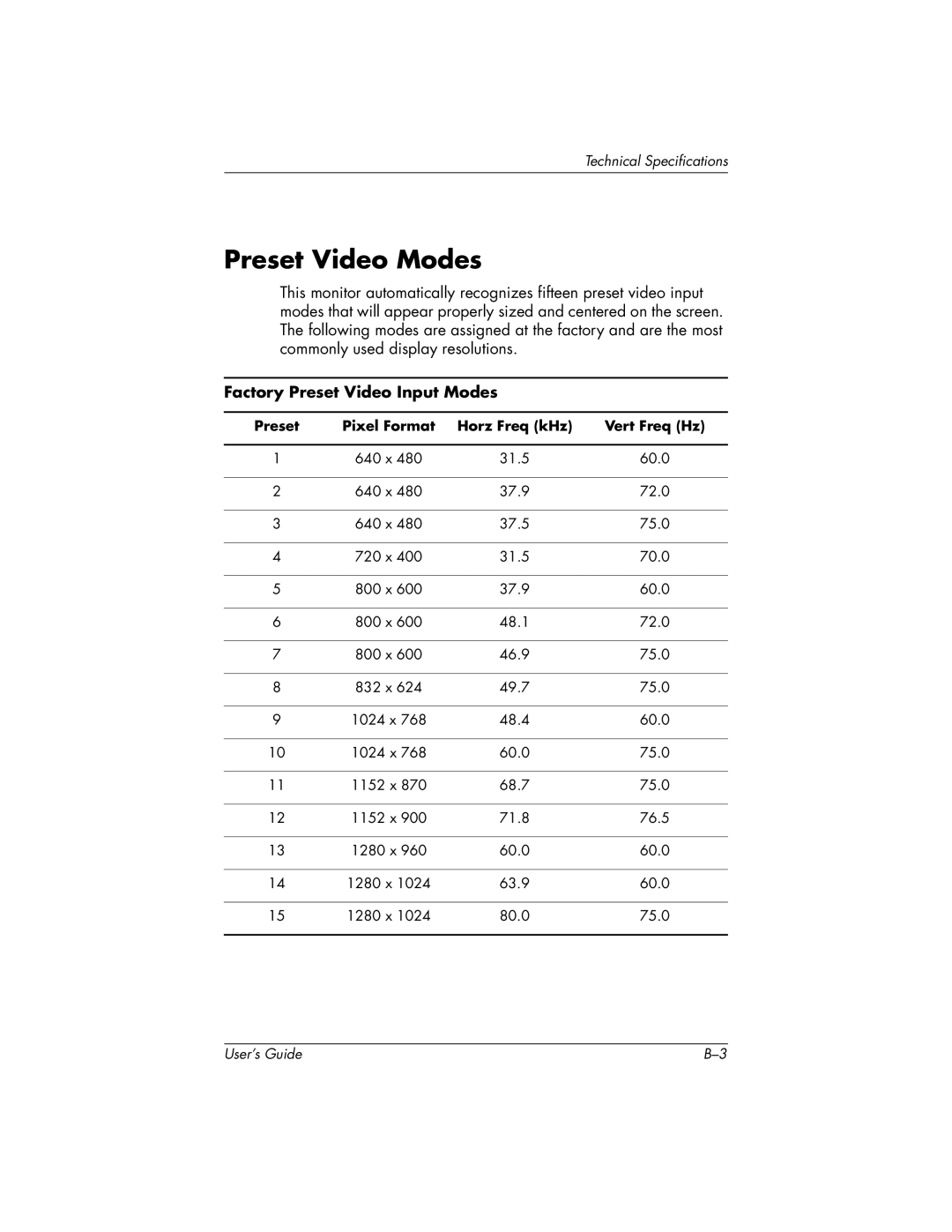 HP FP9419 manual Preset Video Modes, Factory Preset Video Input Modes 