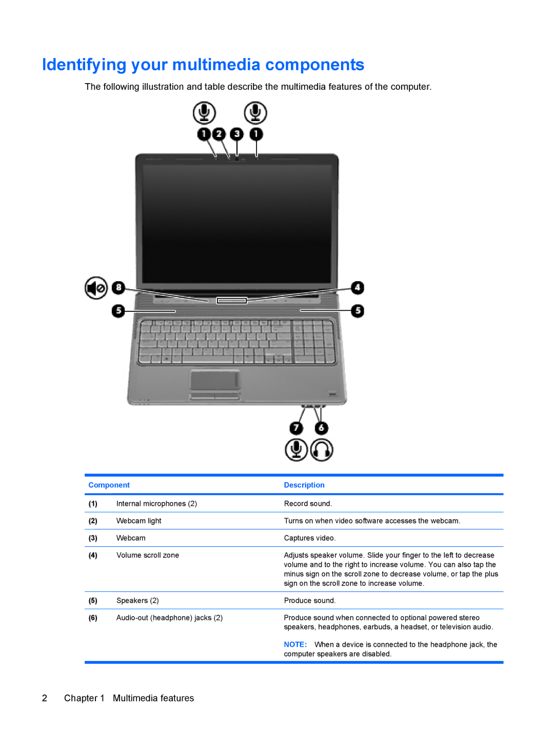 HP FS026UA, dv5-1150us manual Identifying your multimedia components, Component Description 