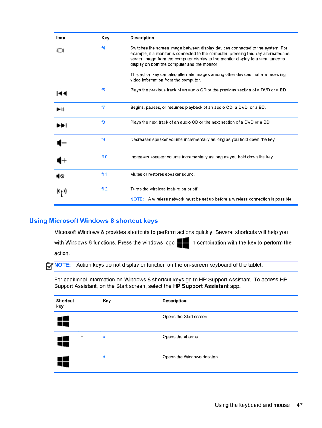 HP g012nr manual Using Microsoft Windows 8 shortcut keys, Shortcut Key Description 