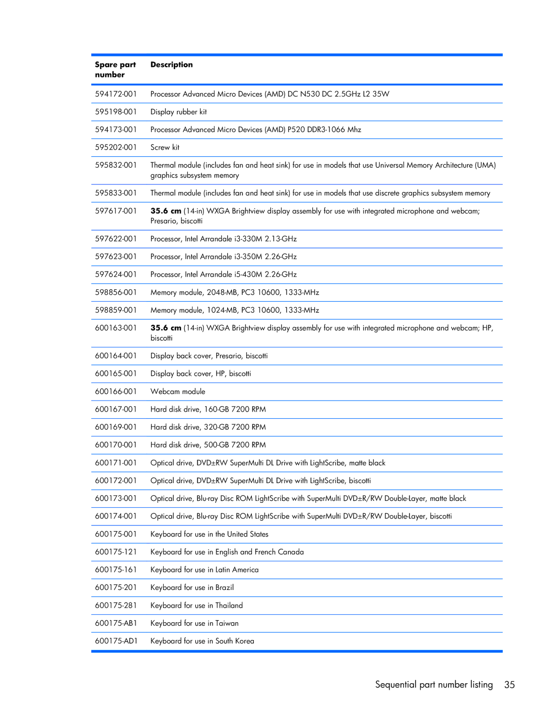 HP CQ42, G42 manual Graphics subsystem memory 