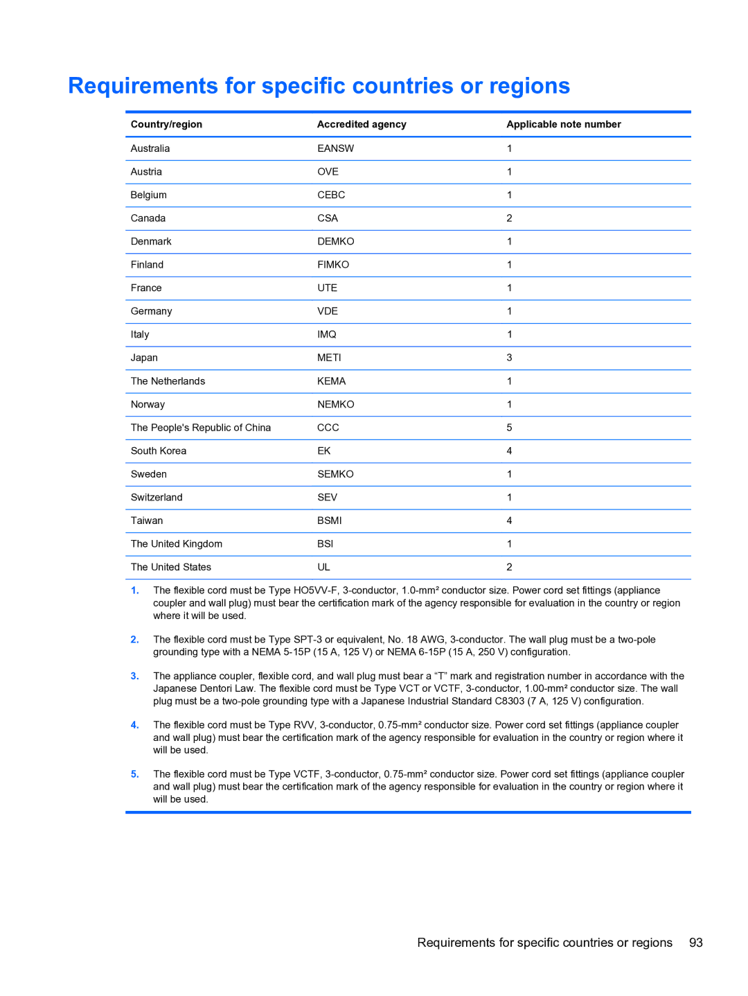 HP g6-1b6n8r G6 Requirements for specific countries or regions, Country/region Accredited agency Applicable note number 