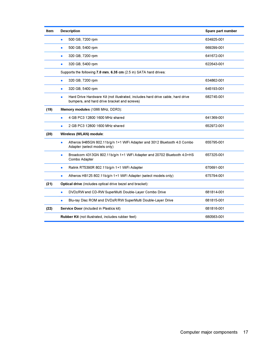 HP g6-1b6n8r QA059UAR#ABA manual Description Spare part number, Wireless Wlan module 