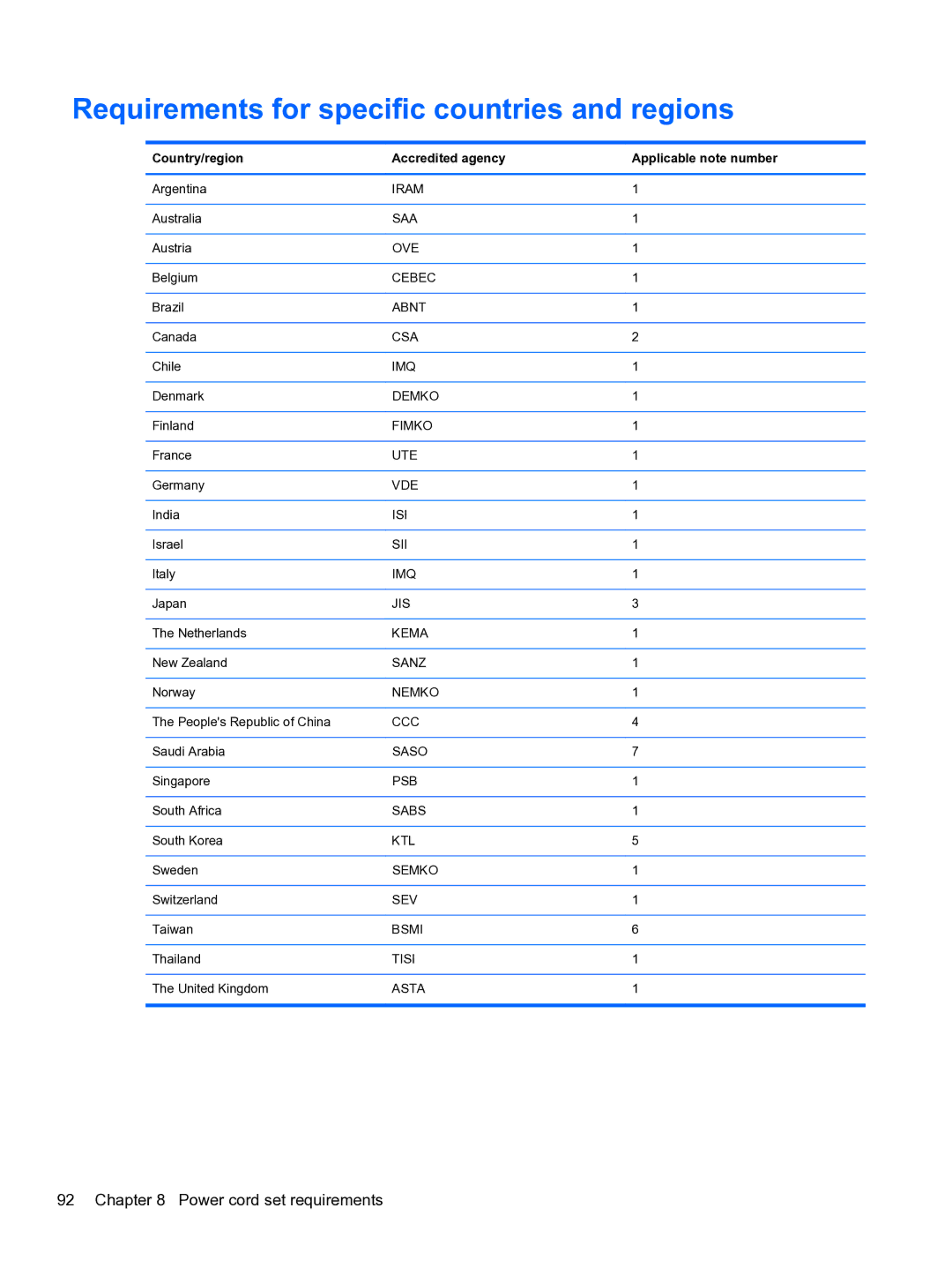 HP g6-2111us Requirements for specific countries and regions, Country/region Accredited agency Applicable note number 