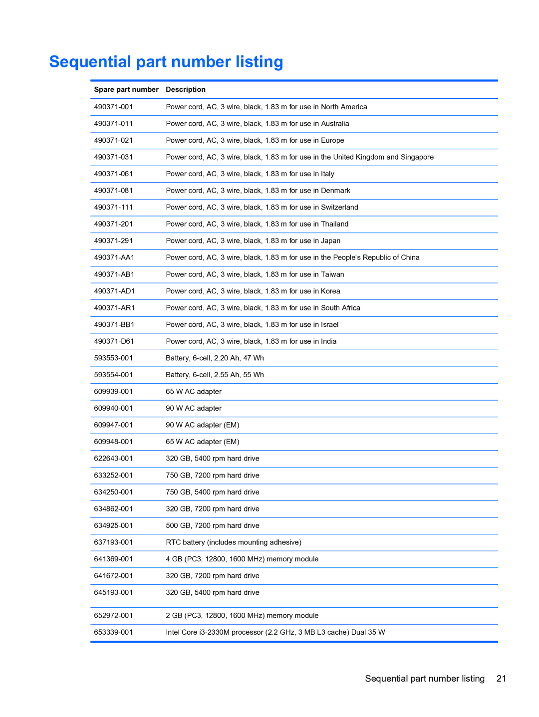 HP g6-2111us manual Sequential part number listing, Spare part number Description 