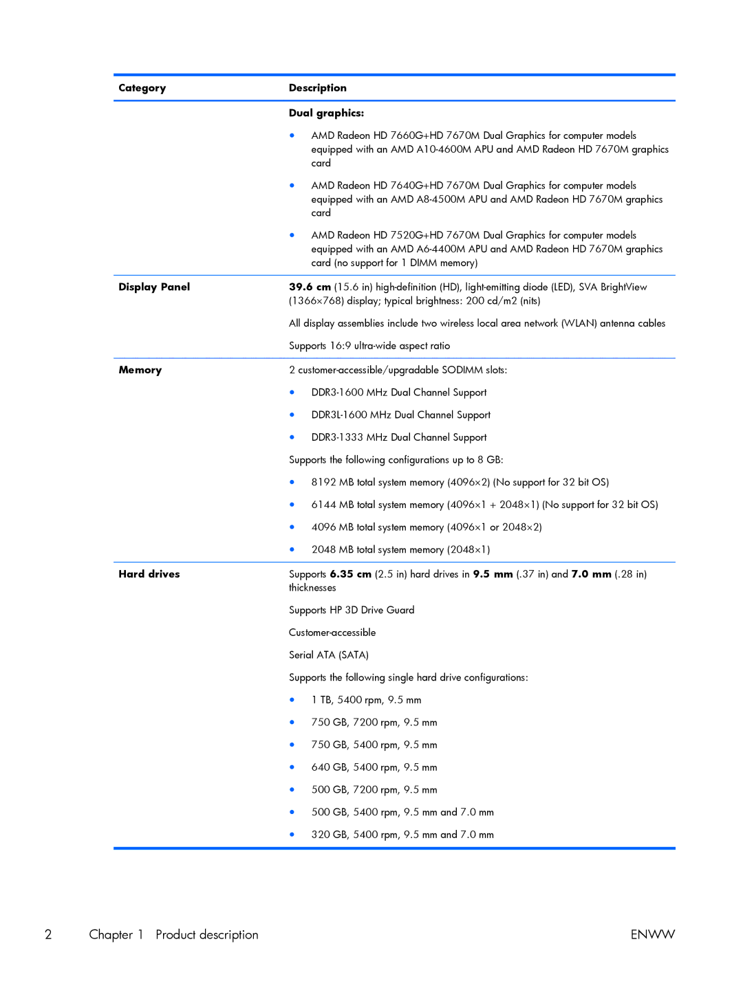 HP G6-2249wm C2N47UARABA, g6 C2N47UARABA manual Category Description Dual graphics, Display Panel, Memory, Hard drives 
