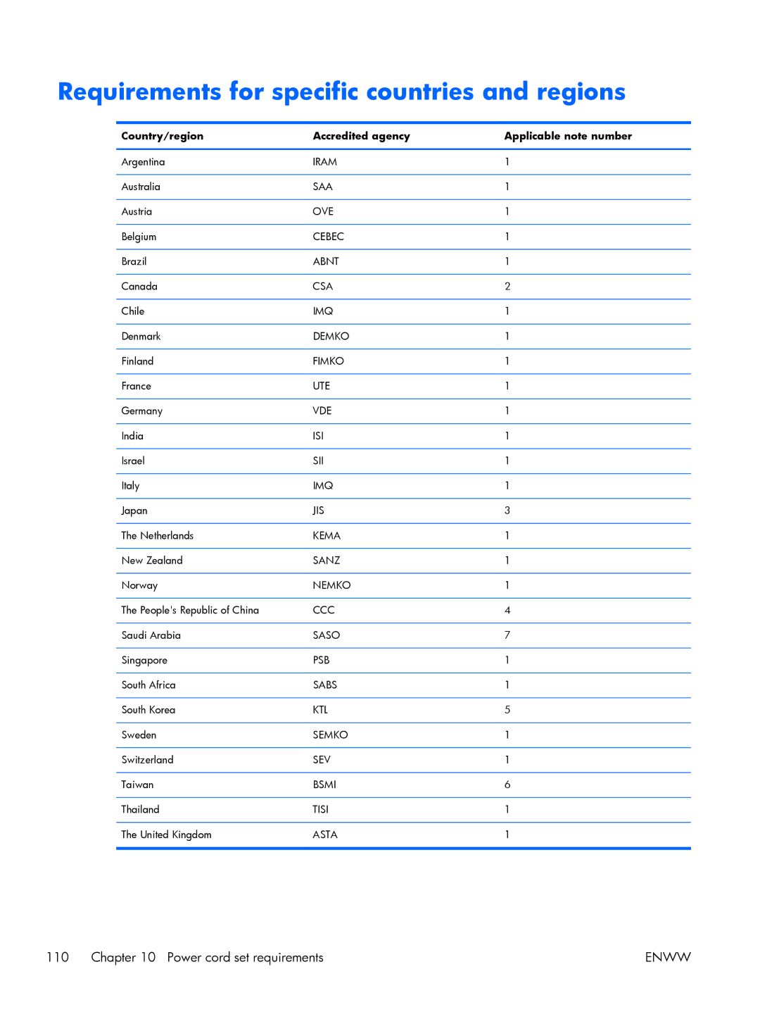 HP g6 C2N47UA Requirements for specific countries and regions, Country/region Accredited agency Applicable note number 