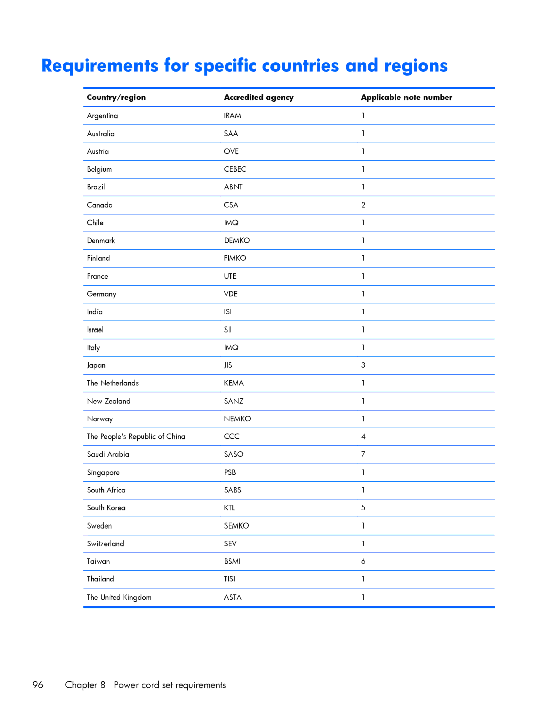 HP G6 B9P54UA Requirements for specific countries and regions, Country/region Accredited agency Applicable note number 